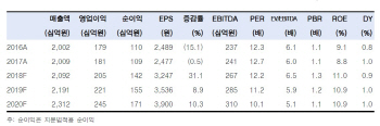 영원무역, 3분기 실적 예상치 부합…목표가↑-한국