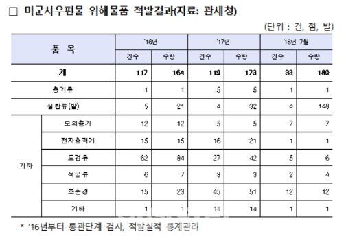 “최근3년, 주한미군이 총기류 7정·실탄류 201발 밀반입”