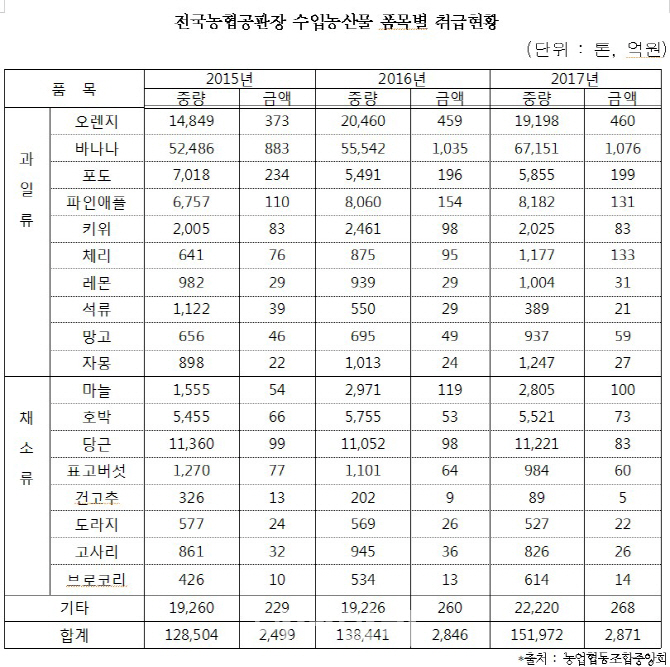 [2018국감]농협 자체브랜드(PB) 가공식품 절반, 수입산 원료 사용