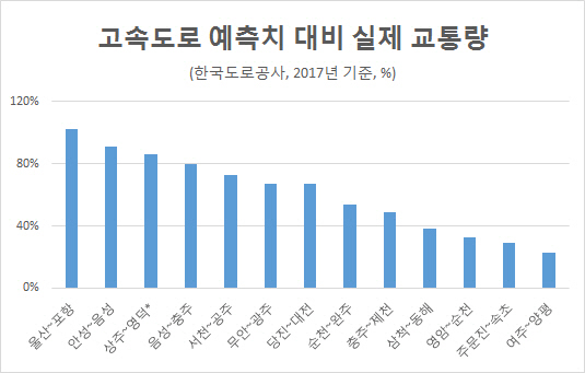 17조 들인 고속도로, 실이용률 예측치 절반수준