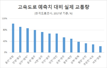 17조 들인 고속도로, 실이용률 예측치 절반수준