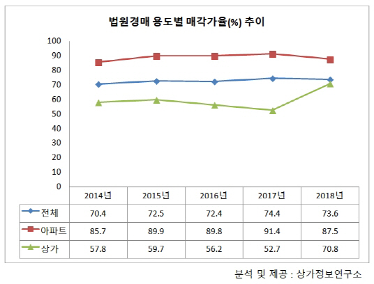 주택 규제 풍선효과… 경매시장 아파트 ‘지고’ 상가 ‘뜨고’