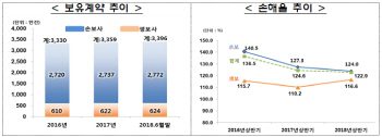 실손의료보험 가입 3400만건…손해율은 123%