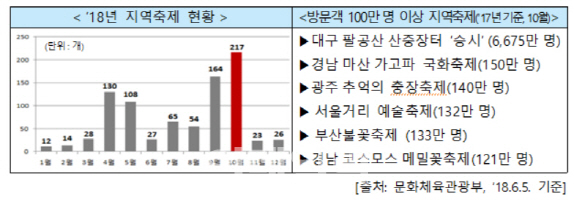 10월 지역축제·단풍놀이에 사고 빈발…교통사고 최다