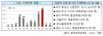 10월 지역축제·단풍놀이에 사고 빈발…교통사고 최다