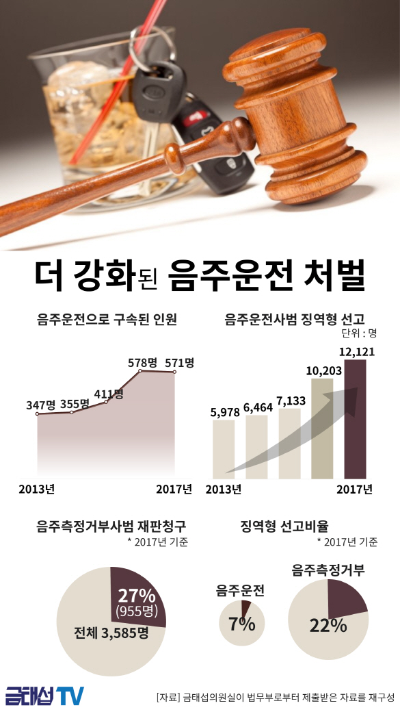 [2018국감]강화된 음주운전처벌…4년새 구속률 2배, 징역형 5배↑