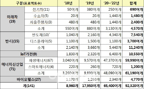 미래차·IoT가전·에너지신산업에서 2022년까지 10.7만개 일자리 창출