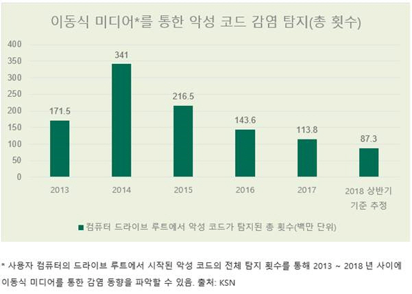 "USB 메모리 통한 암호화폐 채굴 악성코드 배포 주의"