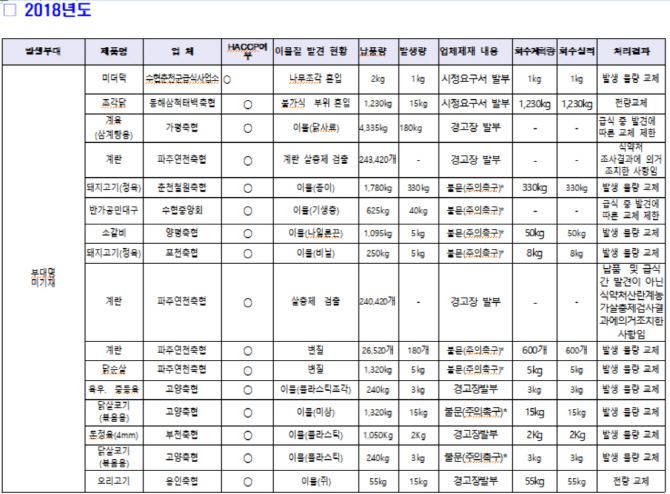 [2018국감]'위생인증'이라더니..軍부대 '해썹'식품서 쥐·기생충 발견