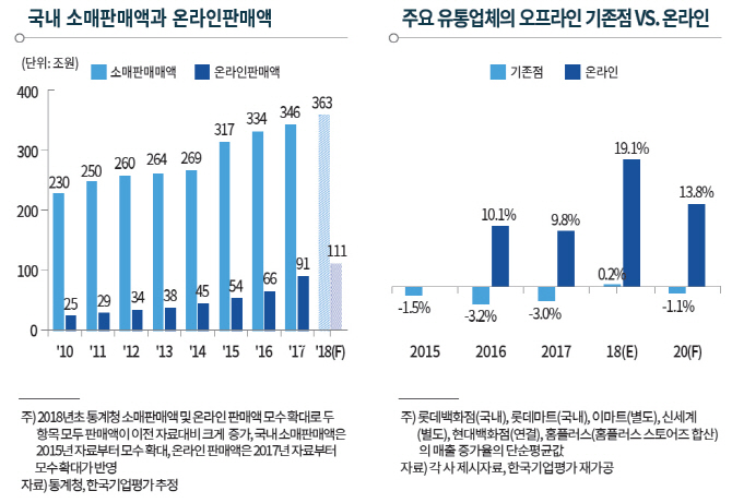 유통·면세사업, 환경 변화 따른 신용도 차별화 주목