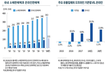 유통·면세사업, 환경 변화 따른 신용도 차별화 주목