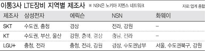 삼성 이어 화웨이도 5G장비 전파인증...LGU+ 본계약 임박