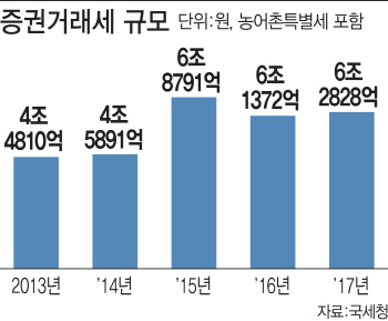 ①세금 문턱 낮춰 '시장 역동성' 키우자