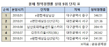 5대 광역시 분양 '큰 장'… 연말까지 2만1000가구 쏟아진다