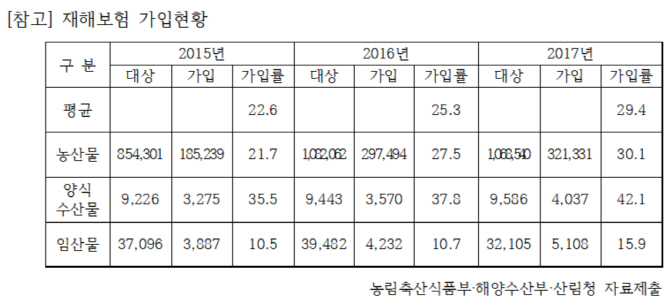 농·수·임산물 재해보험 가입률 29.4%…손금주 “더 늘려야”