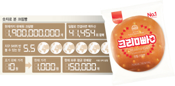 [식품박물관]①파독 근로자까지 사로잡은 추억 속 그 맛 'SPC 크림빵'