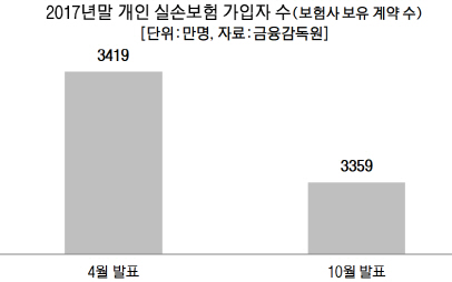 금감원, 실손보험 가입자 통계 60만명 오류 뒤늦게 수정