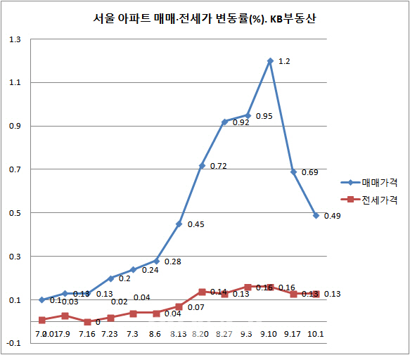 서울 아파트값 상승폭 2주 연속 꺾여…9·13 대책 후 ‘숨고르기’