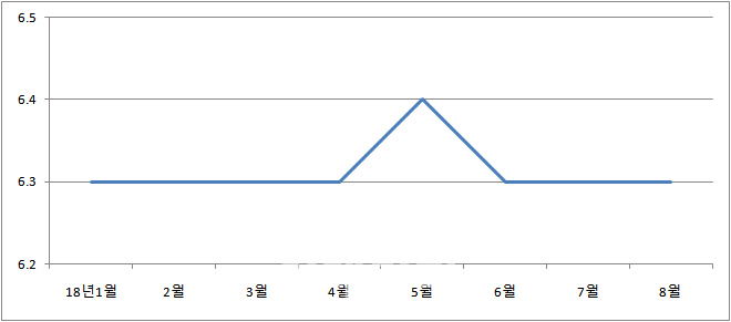 8월 전월세 전환율 6.3%..지방·非아파트 0.1%p 하락