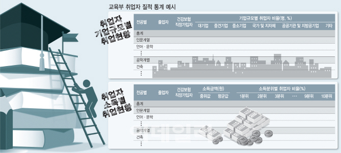 A대학 00과 졸업하면 연봉 얼마…"체계적 취업지원" Vs "취업률 따라 서열화"