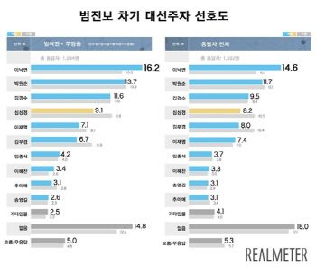  여야 차기 대선주자 선호도, 이낙연·황교안 선두