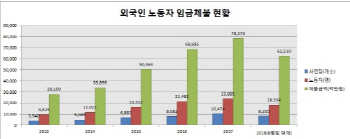  작년 외국인 임금체불 783억으로 사상 최대