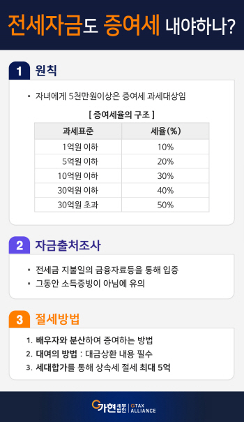 전세자금, 증여세 얕봤다 큰코 다친다