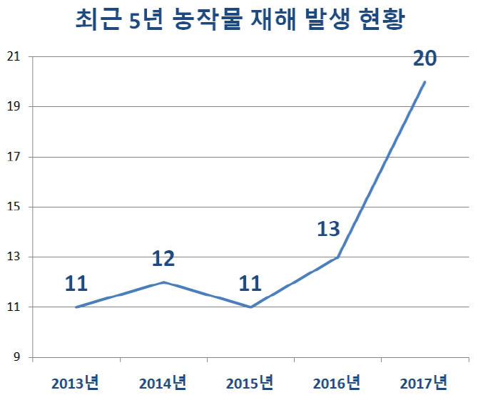 늘어나는 농업재해…5년 보험금 1조원 육박