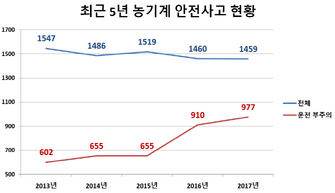 농기계 사고 연1500건…김종회 “원인 분석 대책 내놔야”