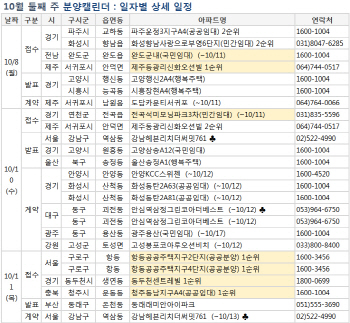 징검다리 연휴에 숨고르기…내주 2500가구 분양