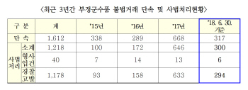 "軍부정군수품 불법거래 3년간 크게 늘어"