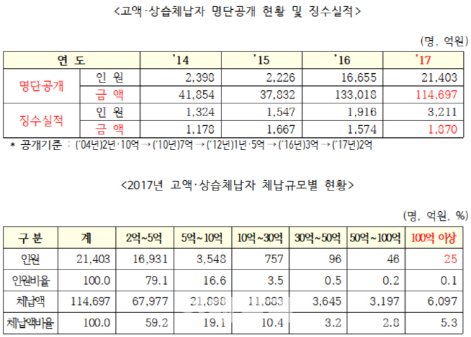 [2018국감]고액체납 2만명-11조 돌파..김우중 포함