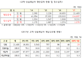 고액체납 2만명-11조 돌파..김우중 포함