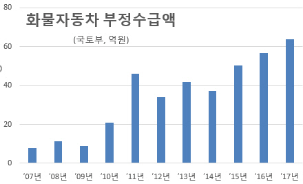 화물차 유가보조금 카드깡 적발시 주유소도 처벌