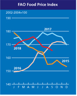 세계식량가격 4개월째 하향 안정세