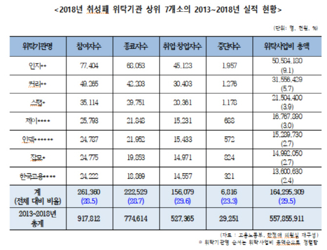 [2018국감]“취업성공패키지, 상위 7개 위탁기관에 성과 집중”