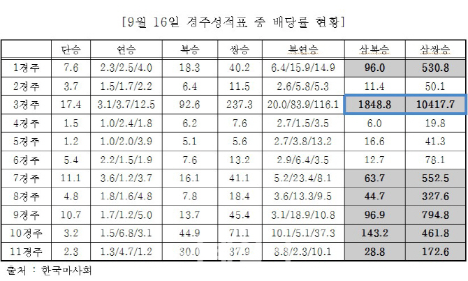 마사회, 배당률 최고 1만배..'한방' 도박중독 유인