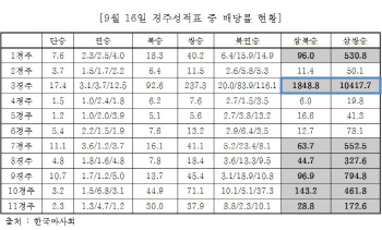 마사회, 배당률 최고 1만배..'한방' 도박중독 유인