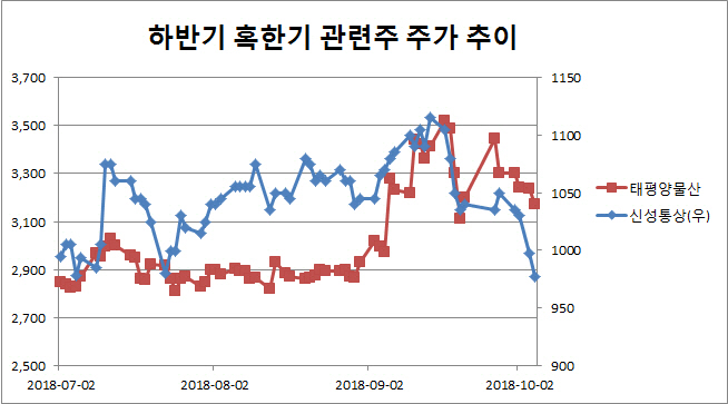 이번 겨울 춥다던데..혹한기 대비 투자 종목은