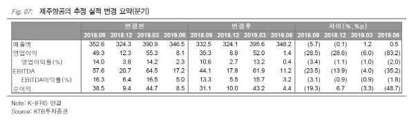 제주항공, 3분기 실적 예상치 하회…목표가↓-KTB