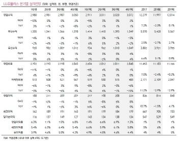 LG유플러스, 3Q 견조한 실적 전망…목표가↑-키움