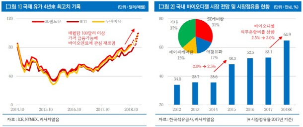 제이씨케미칼, 유가급등에 바이오연료 수혜 기대…적정주가↑-리서치알음