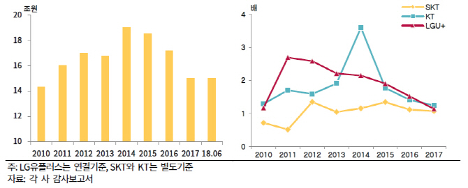 투자기 맞은 통신사, 재무부담이 신용도 ‘키’