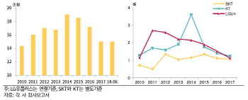 투자기 맞은 통신사, 재무부담이 신용도 ‘키’
