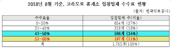 고속도로 휴게소 입점업체 수수료율 최고 58%