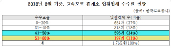 고속도로 휴게소 입점업체 수수료율 최고 58%