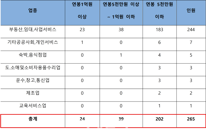 [2018국감]만6세 부동산임대업자 연봉 3.8억..미성년 임대업자 244명