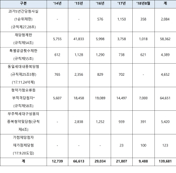 5년간 아파트 부적격당첨 14만건..불법거래도 여전