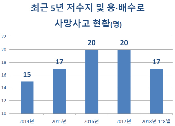 저수지 사망사고 연 20건…박완주 “예방홍보 강화해야”