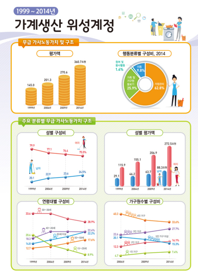 3인가구 전업주부 연봉은 2100만원?